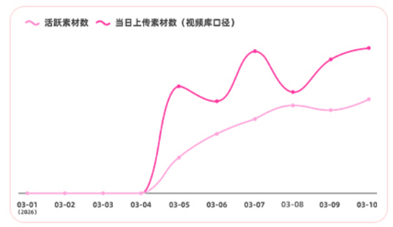 某茶叶品牌投放快手广告活跃素材数