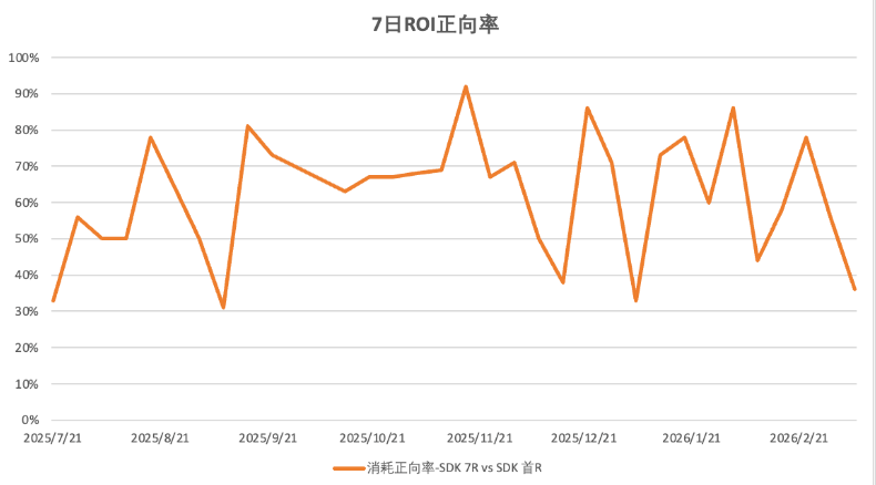 快手广告7日ROI正向率 快手广告7日ROI正向率