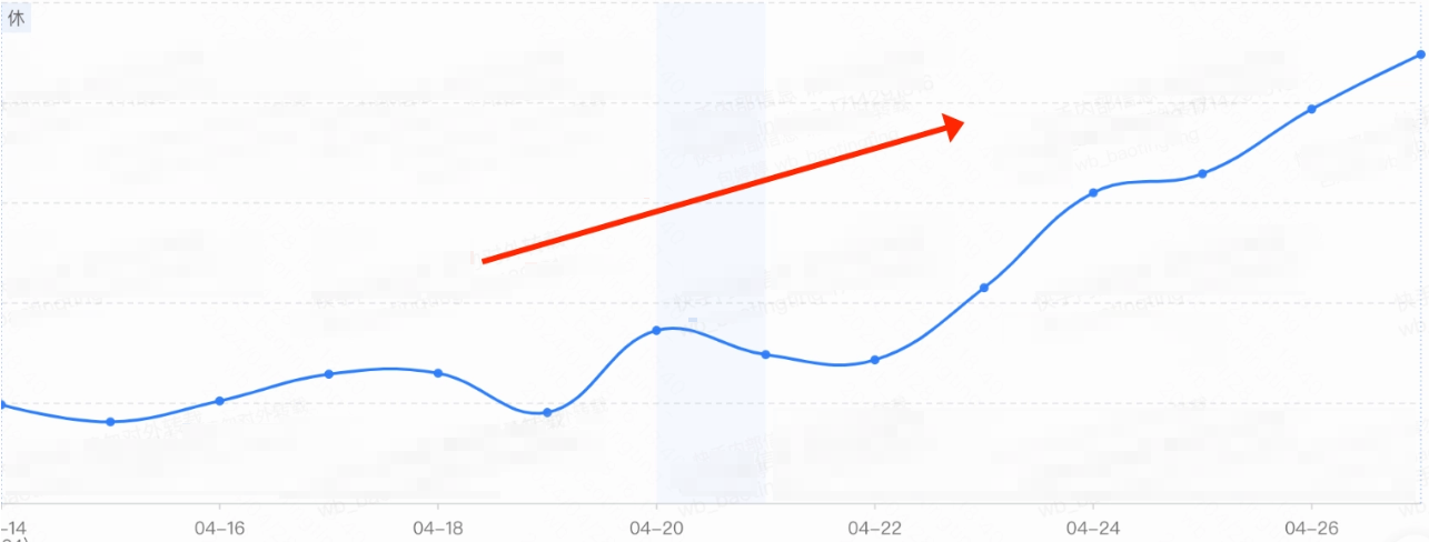 客户近2周消耗数据