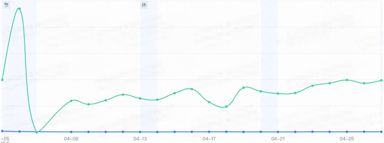 广告模型成熟后，转化成本稳定