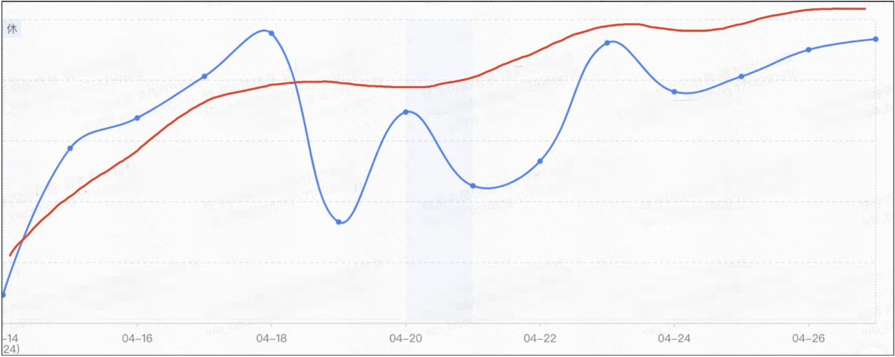 近两周开口率波动较大，但总体呈现上升且平稳趋势