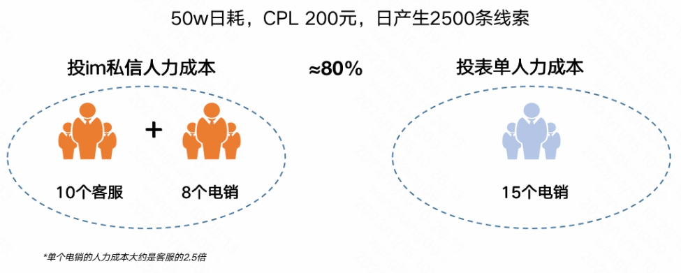 IM私信链路在同量级成交下，人力成本降低20%，ROI更高