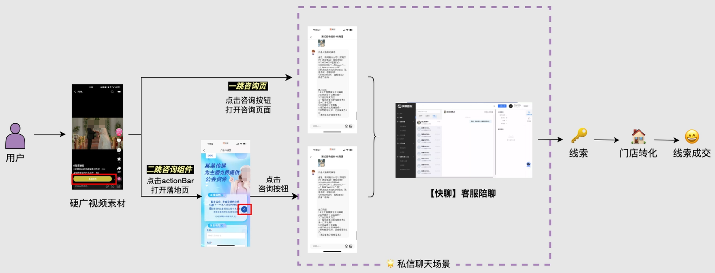 快手广告推广链路示意