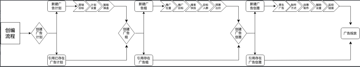 快手广告投放流程