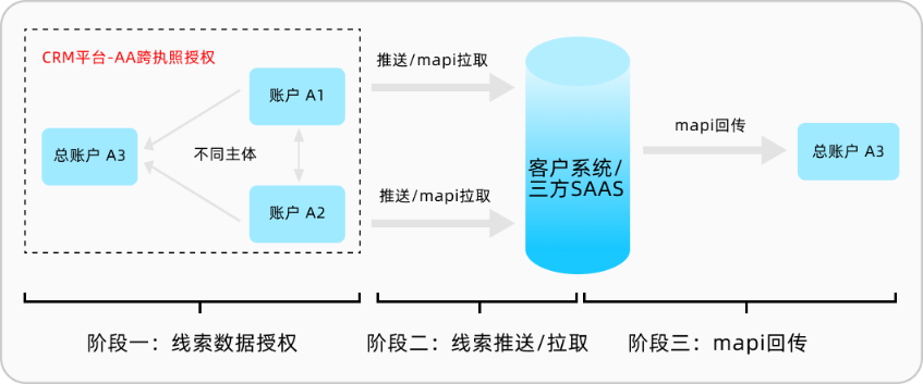 快手广告AA跨执照授权使用场景