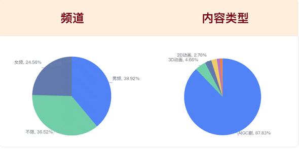 快手广告IAA频道与内容分布图