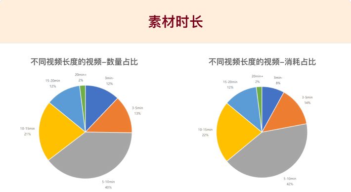 快手广告IPA素材时长数量占比
