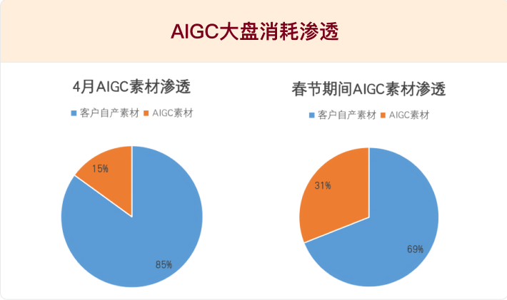 快手AIGC大盘消耗渗透图