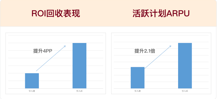 快手广告AIGC回收表现