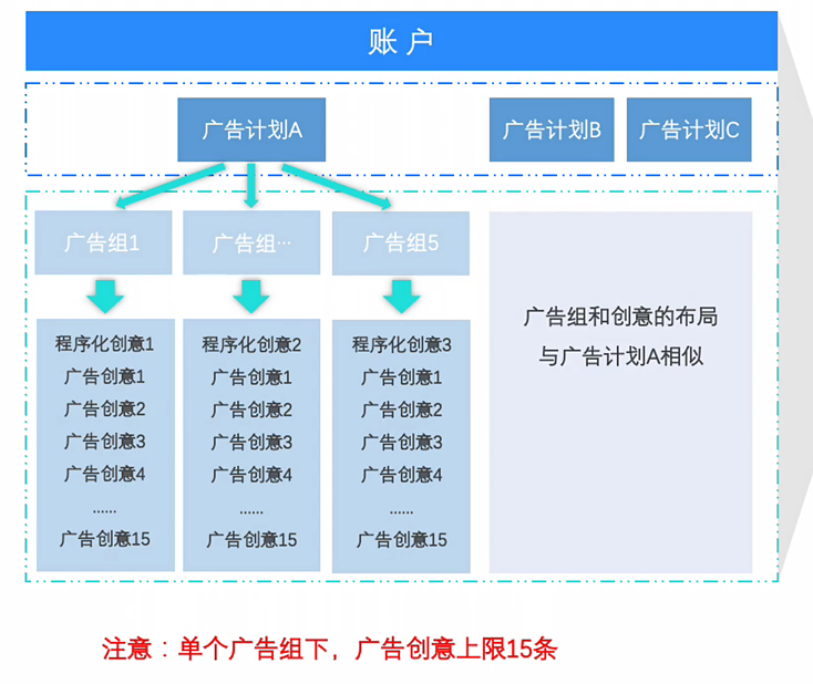 快手效果广告账户搭建方式