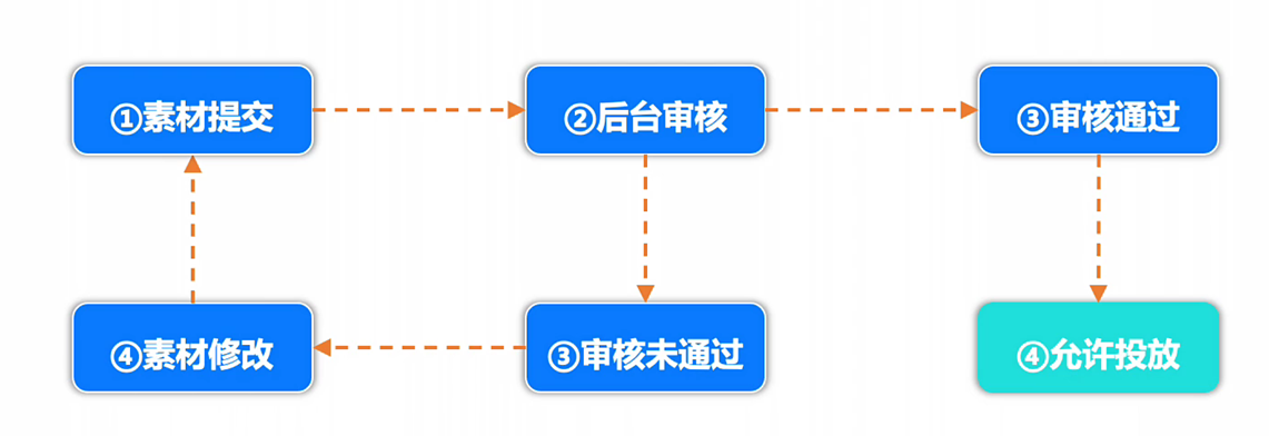 快手效果广告账户审核阶段