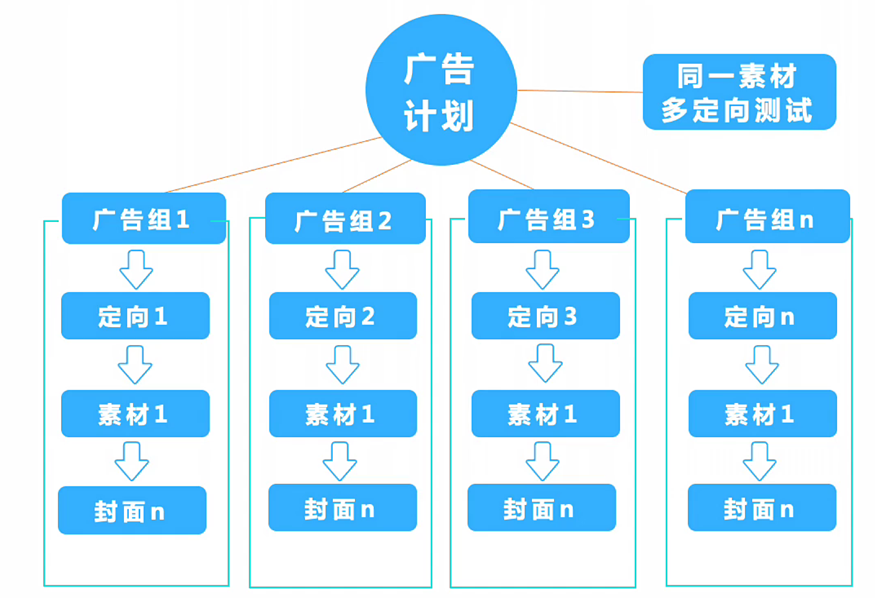 快手效果广告投放定向设置技巧