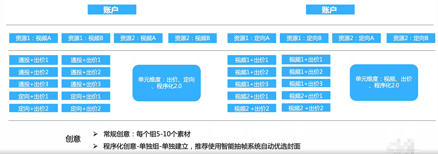 快手效果广告账户搭建分链路区分