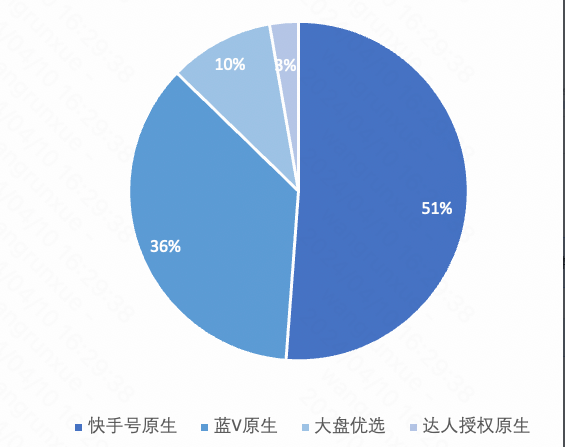 原生授权类型占比
