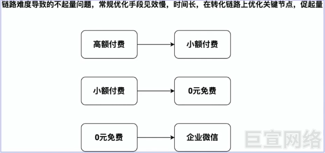 快手广告投放不起量的原因及优化方法