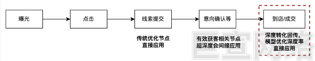 磁力智投【线索行业超深度转化目标】