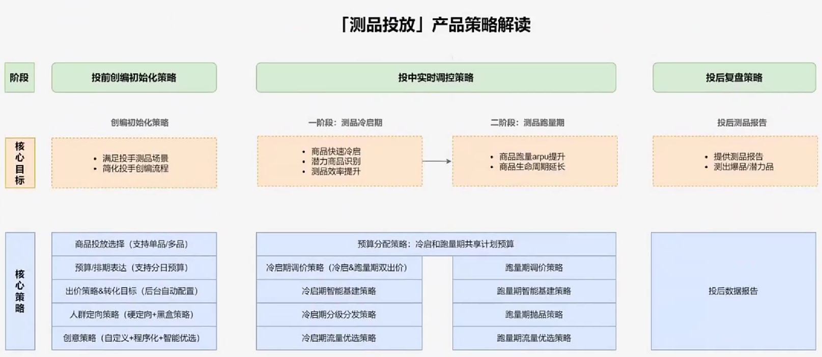 关于快手磁力金牛广告中测品投放的介绍