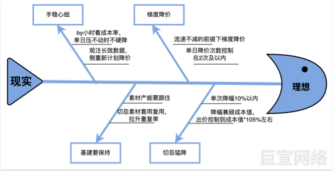 快手磁力金牛广告7天降本法