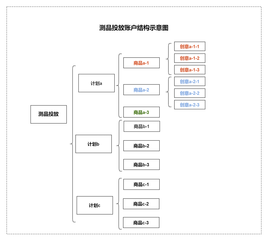 测品投放账户结构