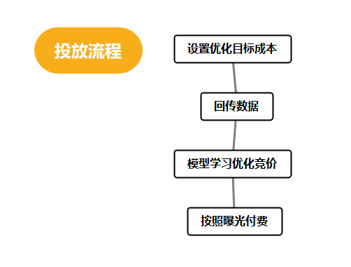 投放流程