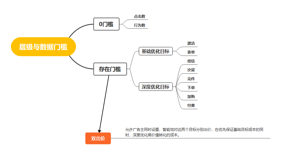优化目标与双出价策略