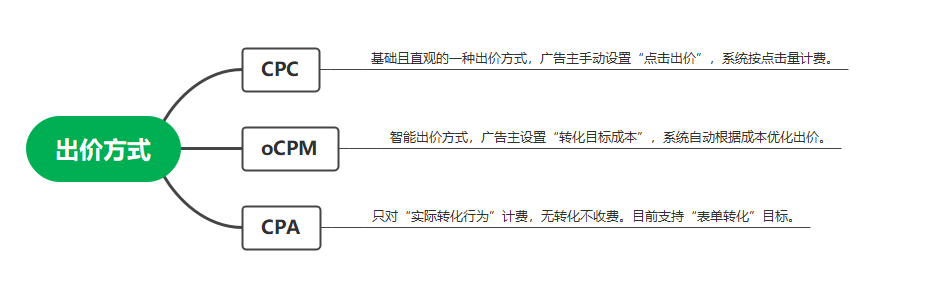 快手广告出价与计费方式