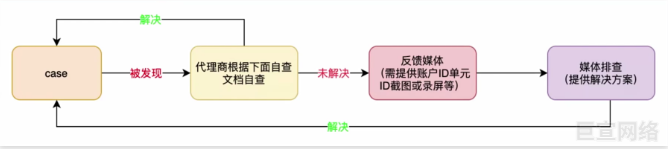 快手效果广告投放优化策略