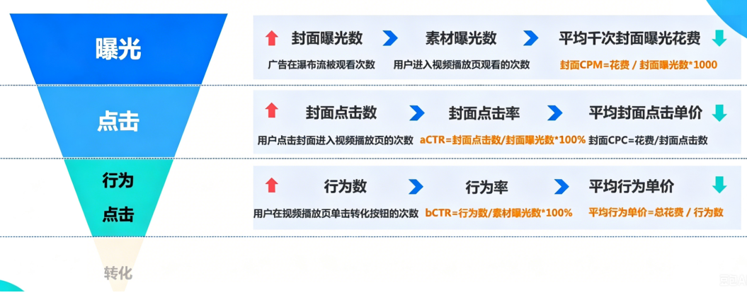快手广告投放核心数据