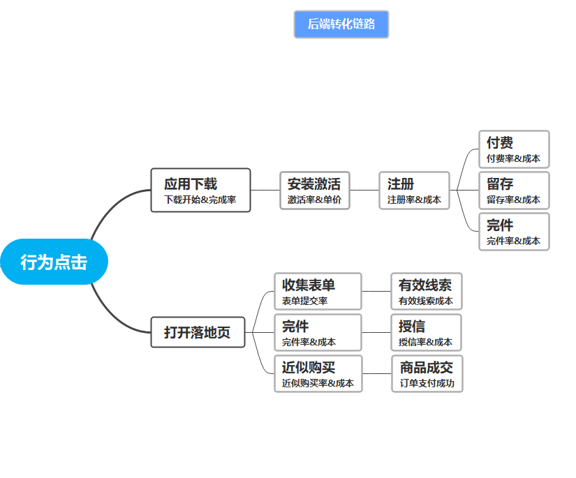 快手广告投放后端链路转化
