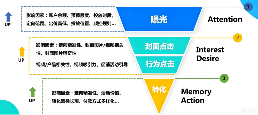 快手广告投放问题诊断优化