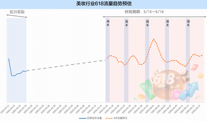 美妆行业投放快手磁力金牛广告618流量趋势预估