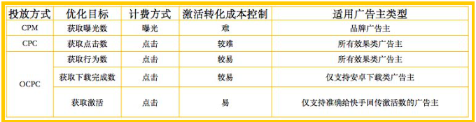 快手广告投放中oCPC智能投放全攻略