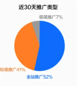 近30天推广类型 近30天推广类型