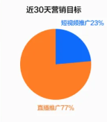 近30天营销目标 近30天营销目标