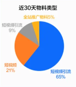 近30天物料类型 近30天物料类型