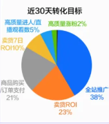 近30天转化目标 近30天转化目标