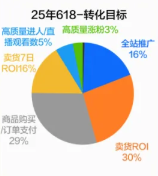 25年618-转化目标 25年618-转化目标