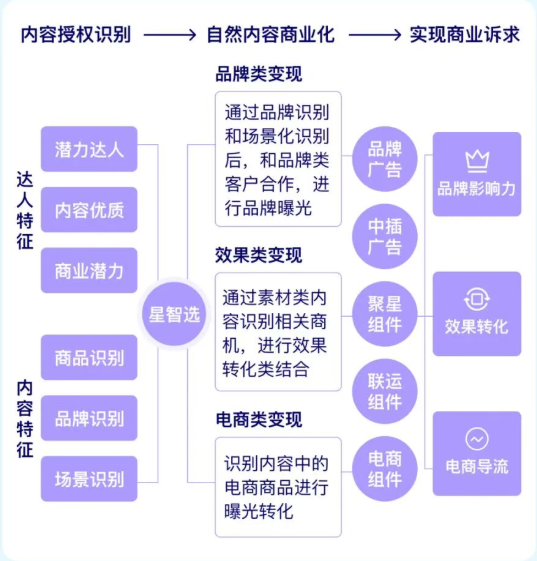 快手广告投放星智选 快手广告投放星智选