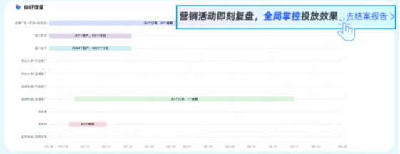 新增度量,营销闭环 新增度量,营销闭环