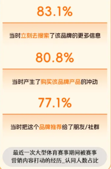 大型体育赛事认同人数占比