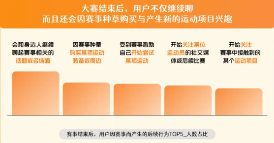 因赛事产生后续行为人数占比
