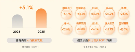 内容搜索热情上升