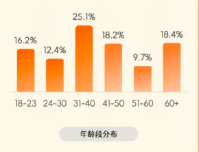 快手体育年龄段分布