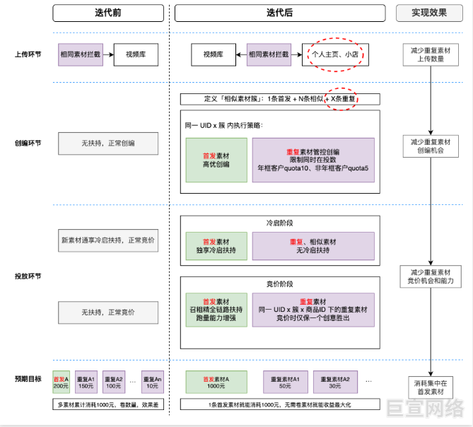 快手广告素材策略迭代图