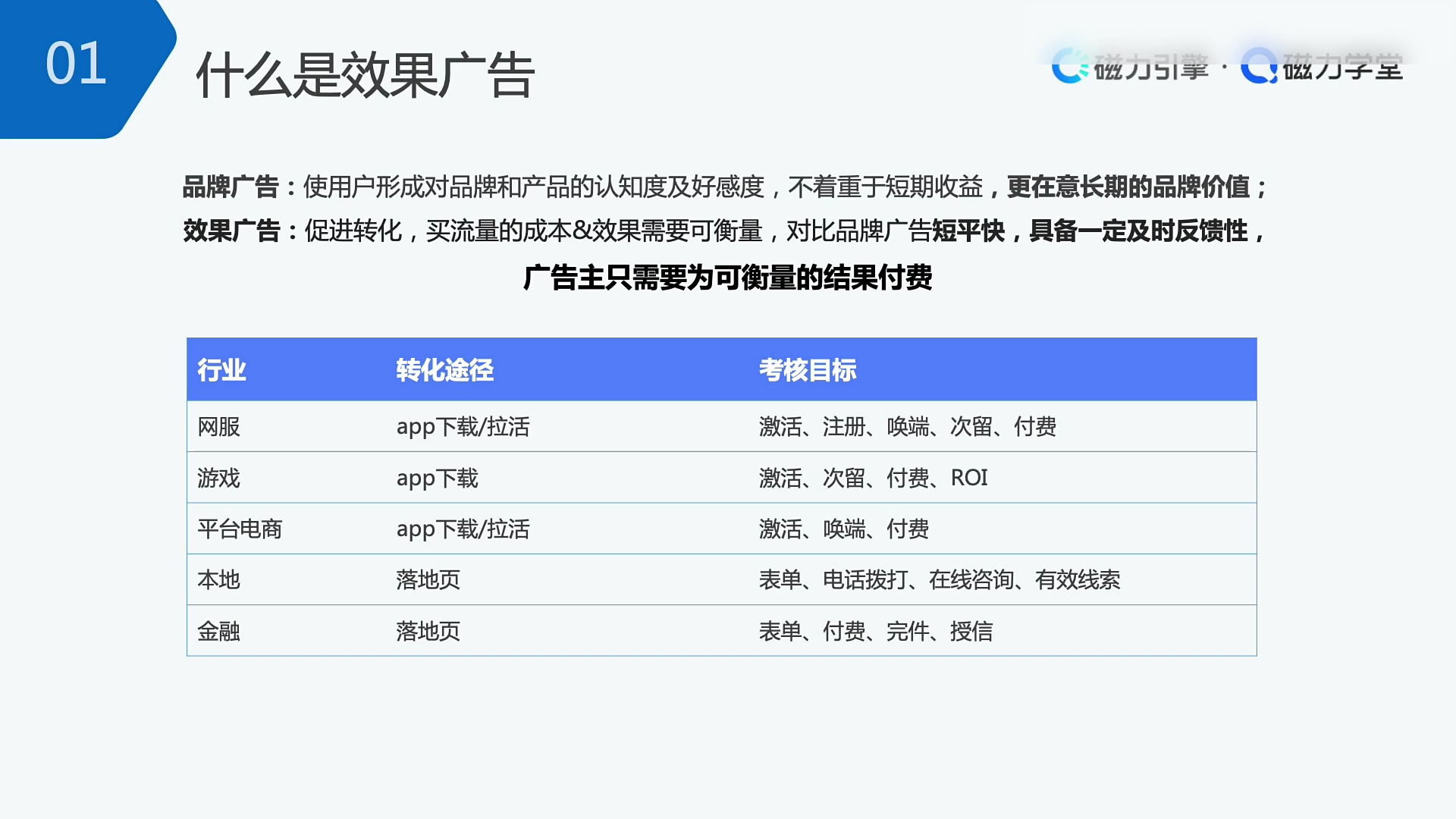 快手效果广告核心要素与投放逻辑流程图