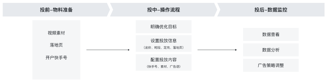 快手磁力智投广告创建流程
