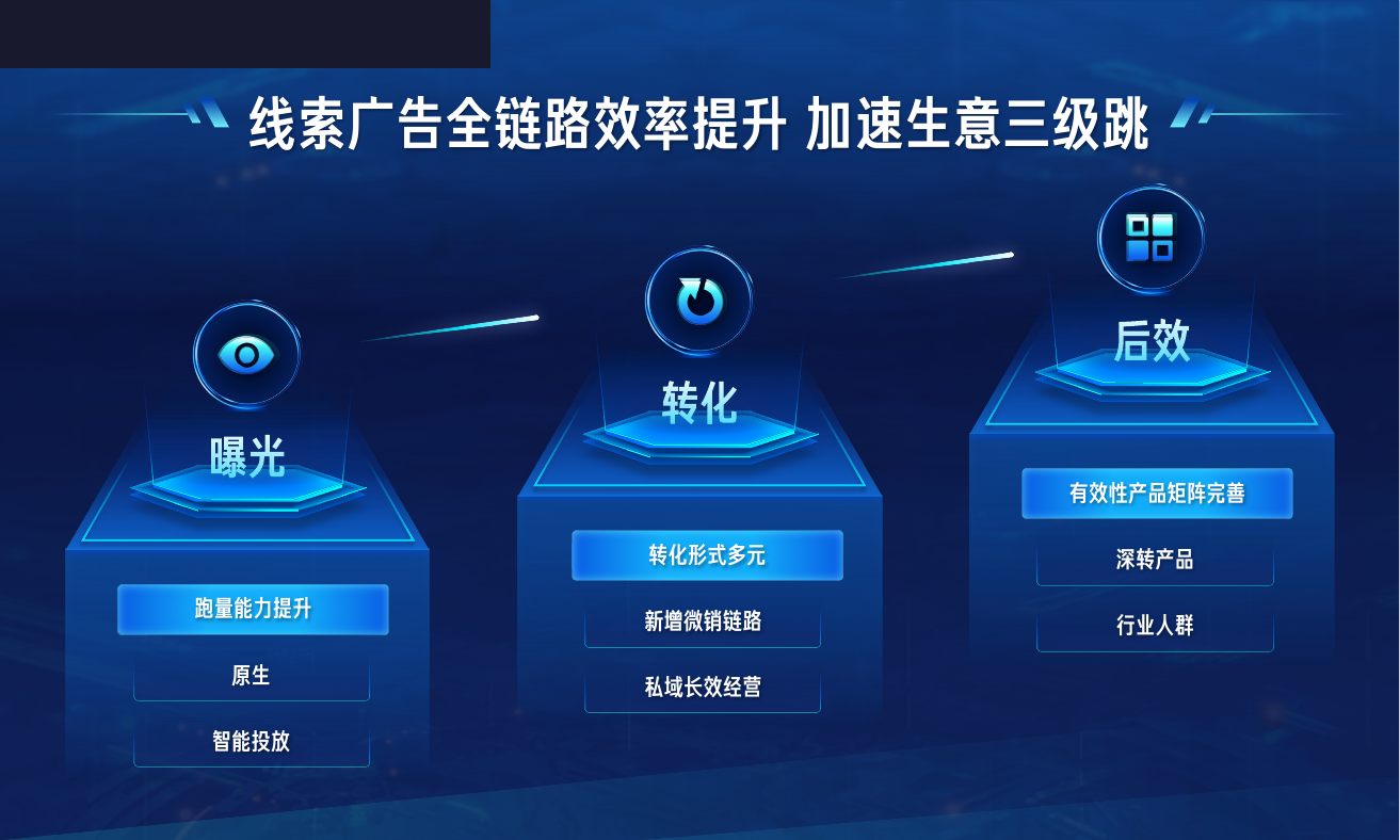 快手线索广告全链路效率提升