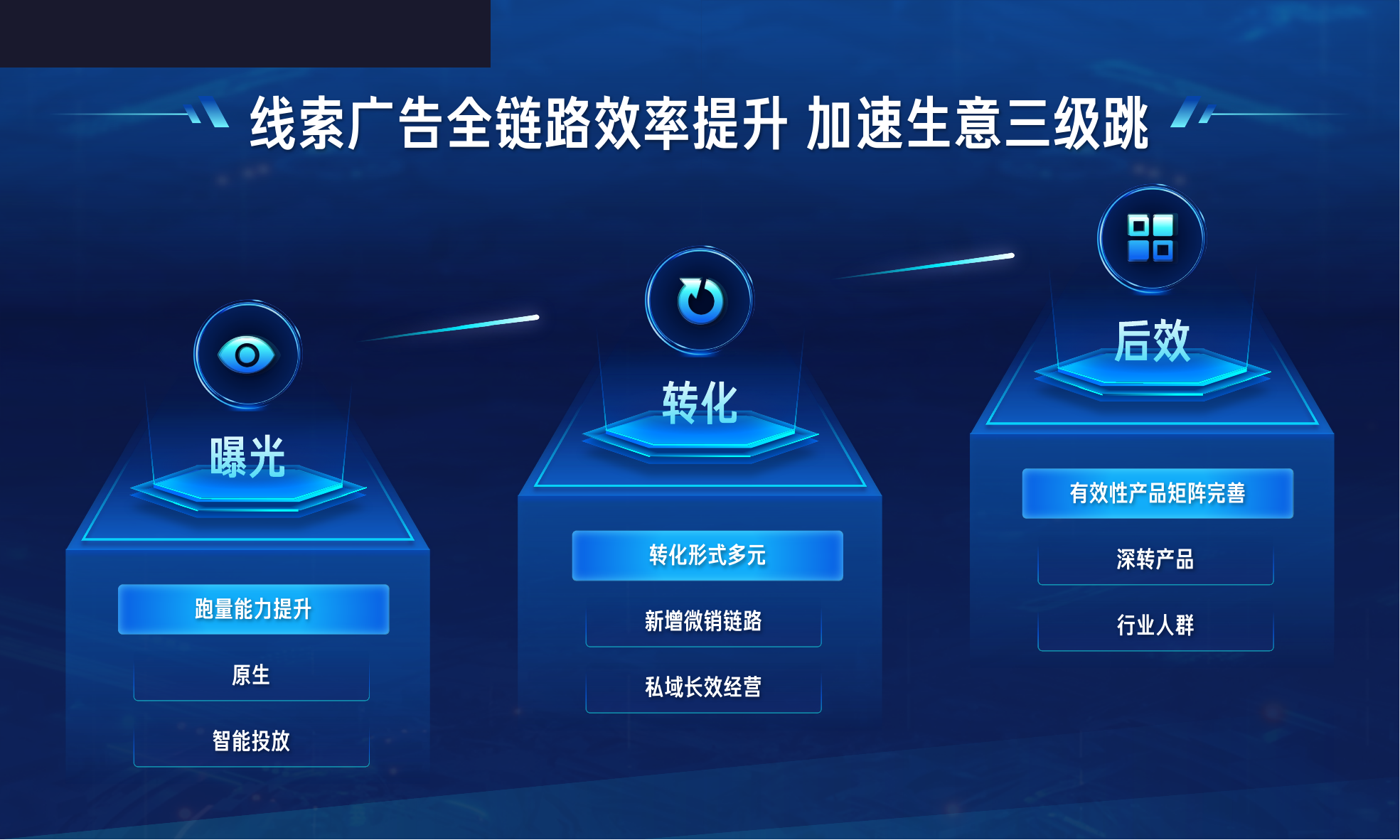 线索广告生意三级跳示意图