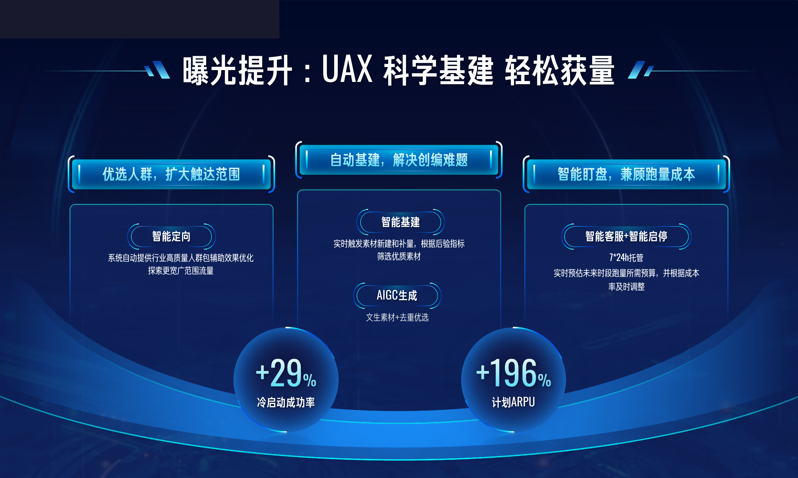 快手UAX科学基建获量方案