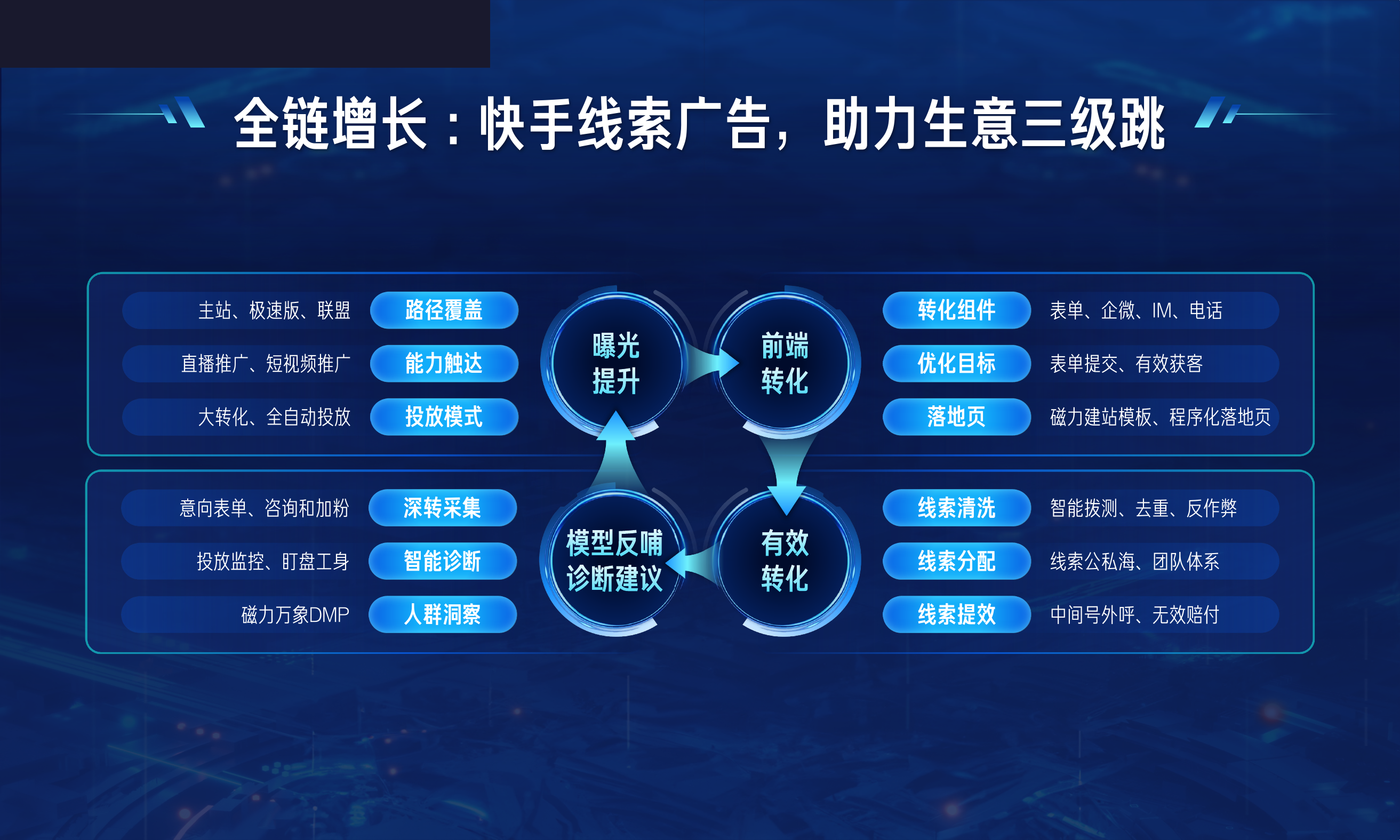 快手线索广告全链增长总结